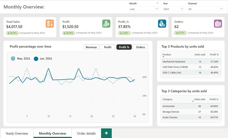 Power BI Sales Dashboard – Track Revenue, Profit, and Sales With Excel ...