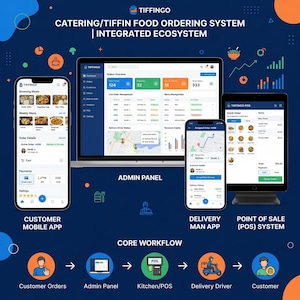 Puede incluir: Un ecosistema integrado del sistema de pedidos de comida y catering Tiffingo. Incluye una aplicación móvil para clientes, un panel de administración en una computadora portátil, una aplicación para repartidores y un sistema de punto de venta. Un diagrama de flujo muestra el proceso.