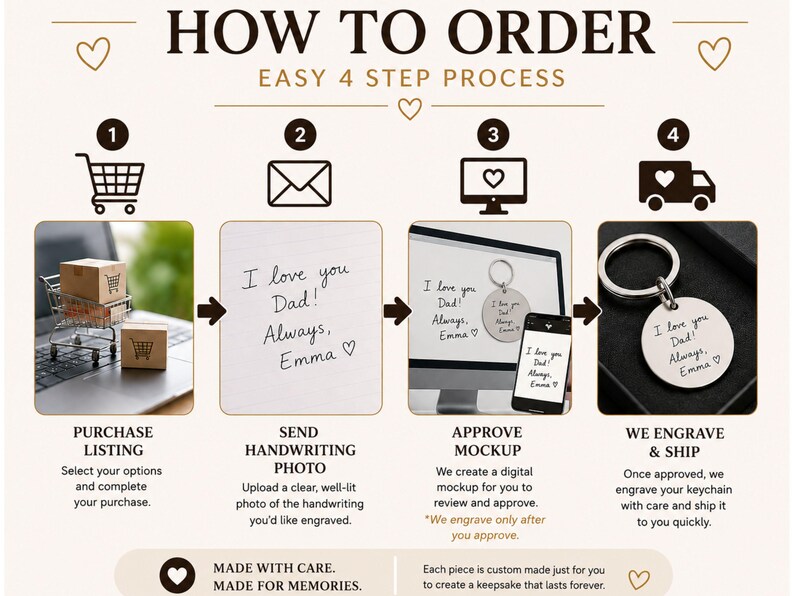 Infographic titled “How to Order – Easy 4 Step Process” explaining how to create a custom handwriting engraved keychain. The four steps include: purchasing the listing, sending a photo of handwritten text, reviewing and approving a digital mockup, and receiving the finished engraved keychain after it is made and shipped. The graphic features icons, sample handwriting, a mockup preview, and a finished round engraved keychain, emphasizing a simple custom gift ordering process.