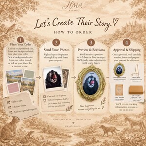 May include: An infographic titled Let's Create Their Story detailing a four-step custom pet portrait ordering process. It features numbered sections for placing an order, sending photos, reviewing revisions, and final approval with shipping details.
