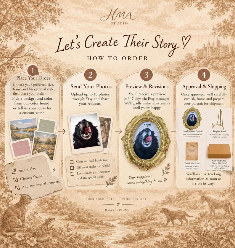 May include: An infographic titled Let's Create Their Story detailing a four-step custom pet portrait ordering process. It features numbered sections for placing an order, sending photos, reviewing revisions, and final approval with shipping details.