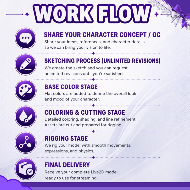 May include: A purple and white infographic titled WORK FLOW detailing a six-step process for character creation. Icons represent each stage: Share Your Character Concept, Sketching Process, Base Color Stage, Colouring & Cutting, Rigging, and Final Delivery.