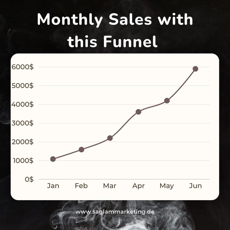 May include: A line graph shows monthly sales increasing from January to June. The graph shows sales increasing from $1,000 in January to $6,000 in June. The title of the graph is "Monthly Sales with this Funnel".