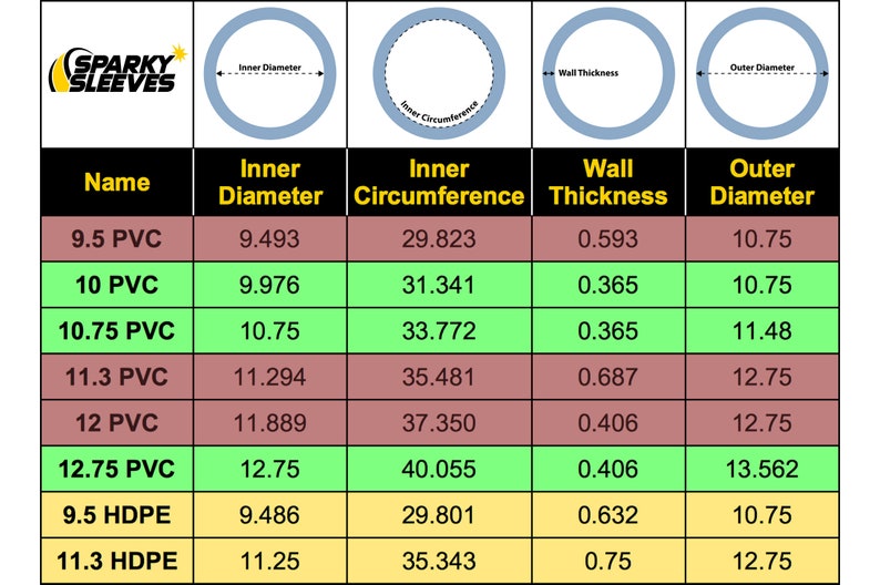May include: A chart comparing the inner diameter, circumference, wall thickness, and outer diameter of different sizes of PVC and HDPE pipes. The chart is color-coded with green, yellow, and brown rows.