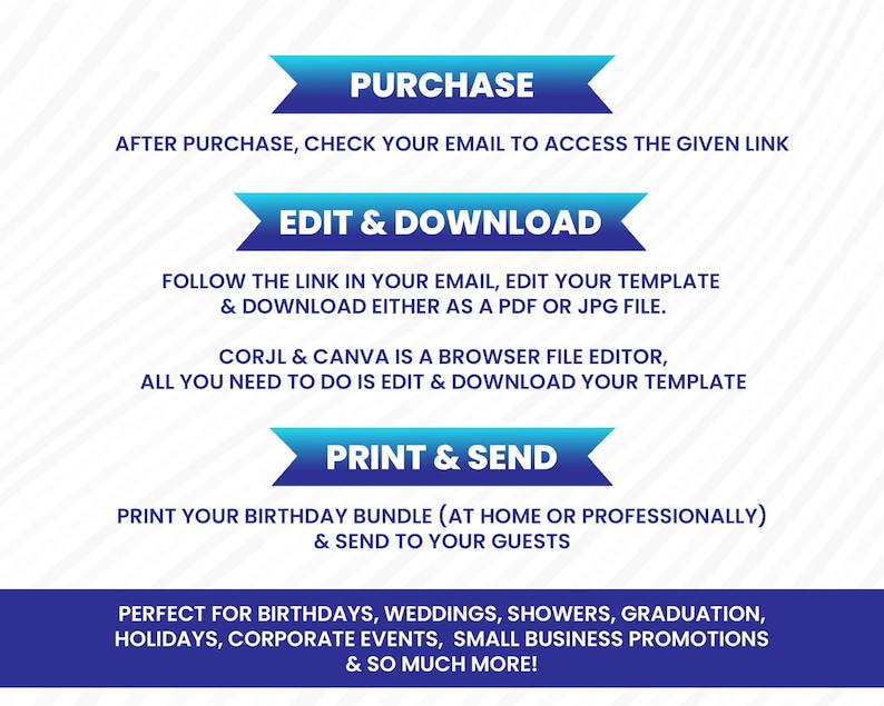 Pu&ograve; includere: Un grafico con istruzioni per l'acquisto, la modifica e la stampa di un modello. I passaggi sono presentati con testo blu e bianco su sfondo bianco. I passaggi sono etichettati come "Acquista", "Modifica e scarica" e "Stampa e invia".