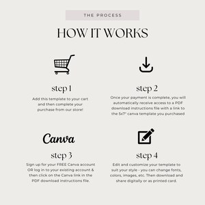 May include: A beige graphic with the text "THE PROCESS" and "HOW IT WORKS". It shows a shopping cart, a download icon, and a pencil icon with steps 1-4. The steps describe how to purchase, download, and customize a Canva template.