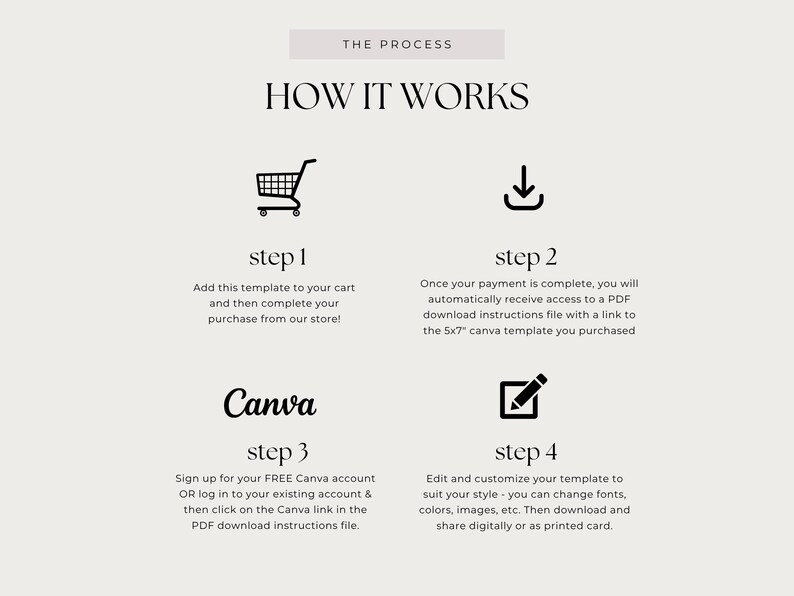 May include: A beige graphic with the text "THE PROCESS" and "HOW IT WORKS". It shows a shopping cart, a download icon, and a pencil icon with steps 1-4. The steps describe how to purchase, download, and customize a Canva template.