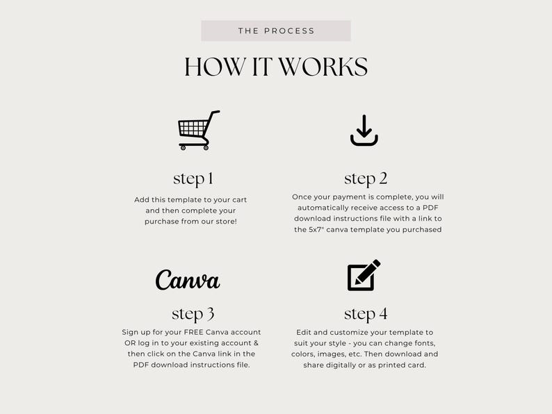 May include: An instructional graphic titled THE PROCESS HOW IT WORKS with four steps. Step 1 shows a shopping cart icon. Step 2 shows a download icon and mentions a 5x7 inch Canva template. Step 3 shows the Canva logo. Step 4 shows an edit icon.
