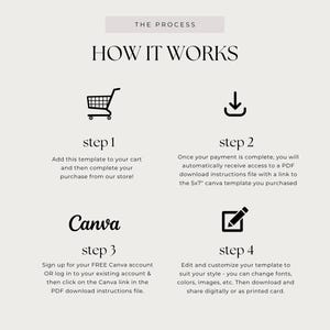 May include: An instructional graphic titled THE PROCESS HOW IT WORKS with four steps. Step 1 shows a shopping cart icon. Step 2 shows a download icon. Step 3 shows the Canva logo. Step 4 shows an edit icon with a pencil. Text explains the digital template process.