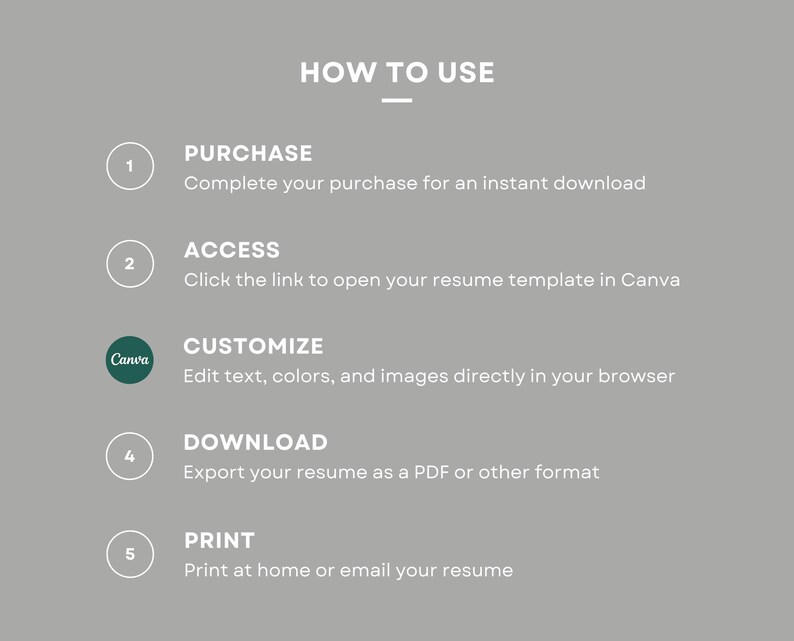 May include: A five-step guide on how to use a resume template. The steps are: purchase, access, customize, download, and print. The guide includes a Canva logo.