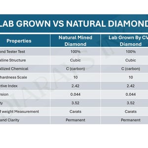 May include: A table comparing the properties of natural mined diamonds and lab-grown diamonds. The table lists properties such as diamond tester test, crystalline structure, crystallized chemical, Mohs hardness scale, refractive index, dispersion, density, unit of weight measurement, and color and clarity. Both types of diamonds have the same properties.