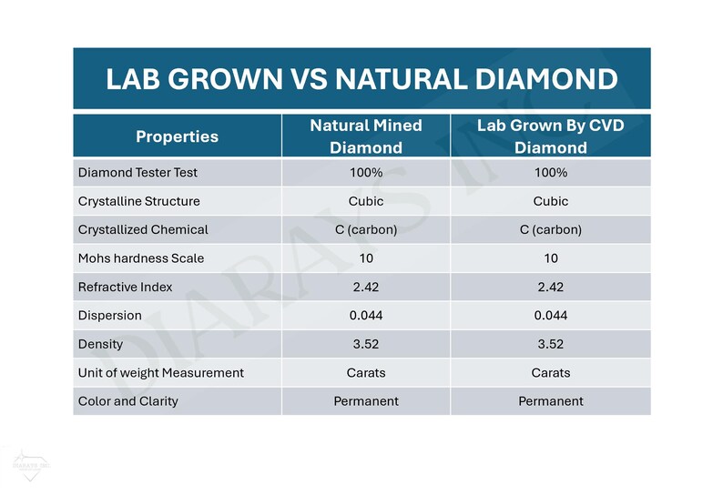 May include: A table comparing the properties of natural mined diamonds and lab-grown diamonds. The table lists properties such as diamond tester test, crystalline structure, crystallized chemical, Mohs hardness scale, refractive index, dispersion, density, unit of weight measurement, and color and clarity. Both types of diamonds have the same properties.