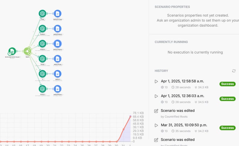 May include: A screenshot of a web application displaying a flowchart with green and blue circles connected by lines. The flowchart illustrates the steps of a process. The application also shows a graph with a line chart depicting the growth of something over time. The graph shows a sharp increase in the last few days. The application also displays a list of recent executions of the process, with timestamps and success or failure status. The text on the screen reads "Scenario Properties", "Currently Running", "History", "Success", and "Scenario was edited".
