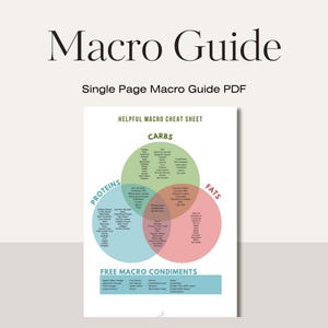 May include: A green, blue, and pink Venn diagram chart titled "Helpful Macro Cheat Sheet" with the words "Carbs", "Proteins", and "Fats" in the center of each circle. The chart lists various food items that fall into each category. Below the chart is a list of "Free Macro Condiments" with a list of items.