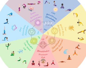 Chakra poster with yoga exercises (German)