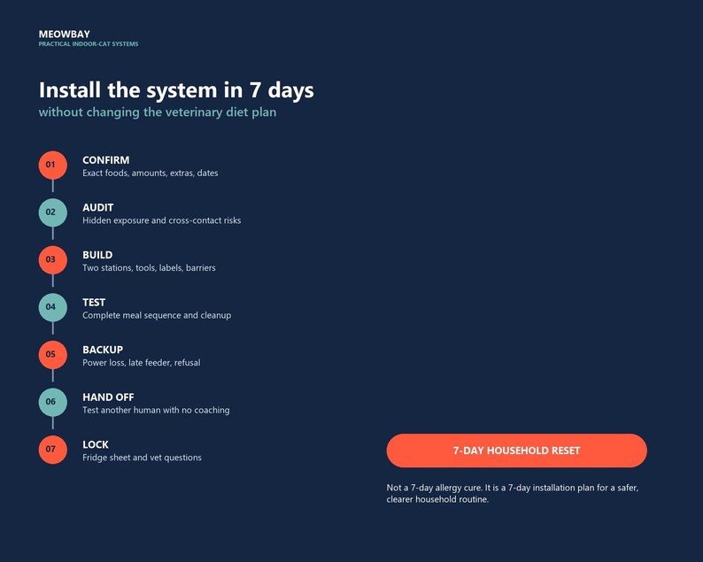 May include: A dark blue infographic titled MEOWBAY PRACTICAL INDOOR-CAT SYSTEMS. It outlines a 7-day installation plan with seven numbered steps: CONFIRM, AUDIT, BUILD, TEST, BACKUP, HAND OFF, and LOCK. A button at the bottom reads 7-DAY HOUSEHOLD RESET.
