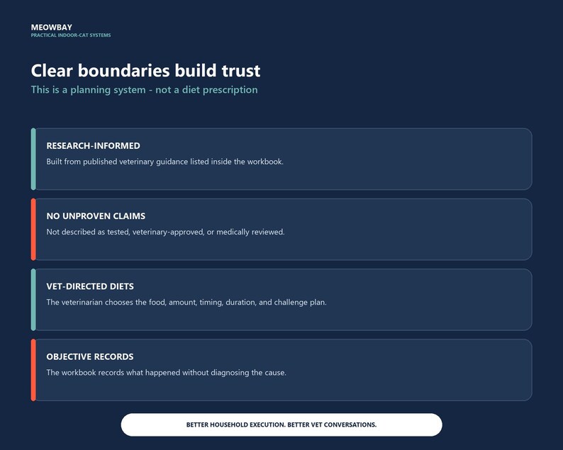 May include: A dark blue informational graphic titled Clear boundaries build trust. It lists four points: Research-informed, No unproven claims, Vet-directed diets, and Objective records, with the footer text Better household execution. Better vet conversations.