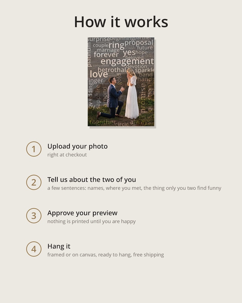 May include: A How it works infographic featuring a central photograph of a proposal with word art overlay. Four numbered steps explain the process: 1. Upload your photo, 2. Tell us about the two of you, 3. Approve your preview, 4. Hang it.
