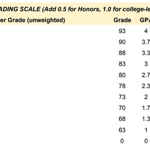 Pode incluir: Um gráfico de escala de classificação mostrando as notas alfabéticas, as notas numéricas e as pontuações de GPA. O gráfico inclui notas de A a F, com notas numéricas e pontuações de GPA correspondentes.