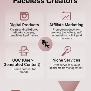 以下が含まれることがあります： 「Monetization Method Faceless Creators」というタイトルのインフォグラフィック。デジタル製品、アフィリエイトマーケティング、UGC、ニッチサービスを説明するアイコンとテキスト。下部には、Instagramからリードマグネットへのオファーフローが表示されています。