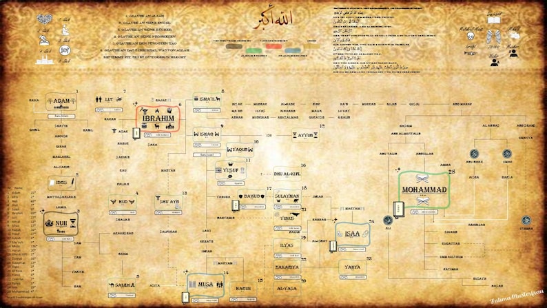 Islam Tree Prophets Poster Islam – Family Tree, Characteristics & Names – 25 ...