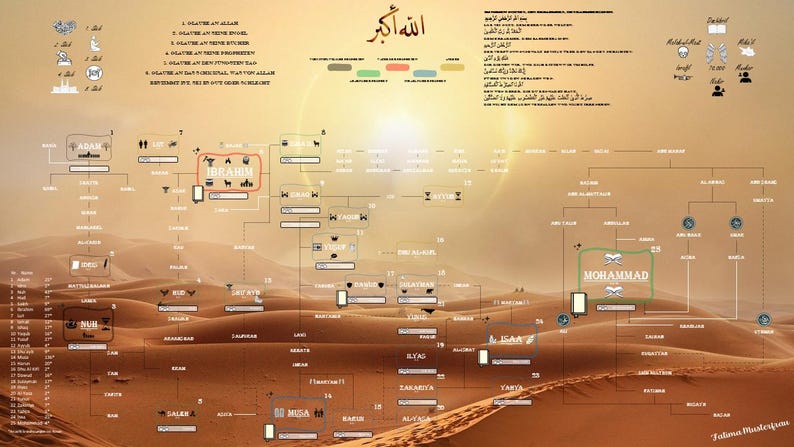 Islam Tree Prophets Poster Islam – Family Tree, Characteristics & Names – 25 ...
