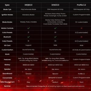 May include: A comparison chart of three lightsaber models: XRGB3.0, XENO3.0, and Proffie 2.2. The chart highlights features such as blade type, ignition modes, motion controls, color presets, Bluetooth, SD card, customization, music, features, battery, speaker, soundboard, convertible, skills requirement, and reminder. The chart is designed to help users choose the best lightsaber model for their needs.
