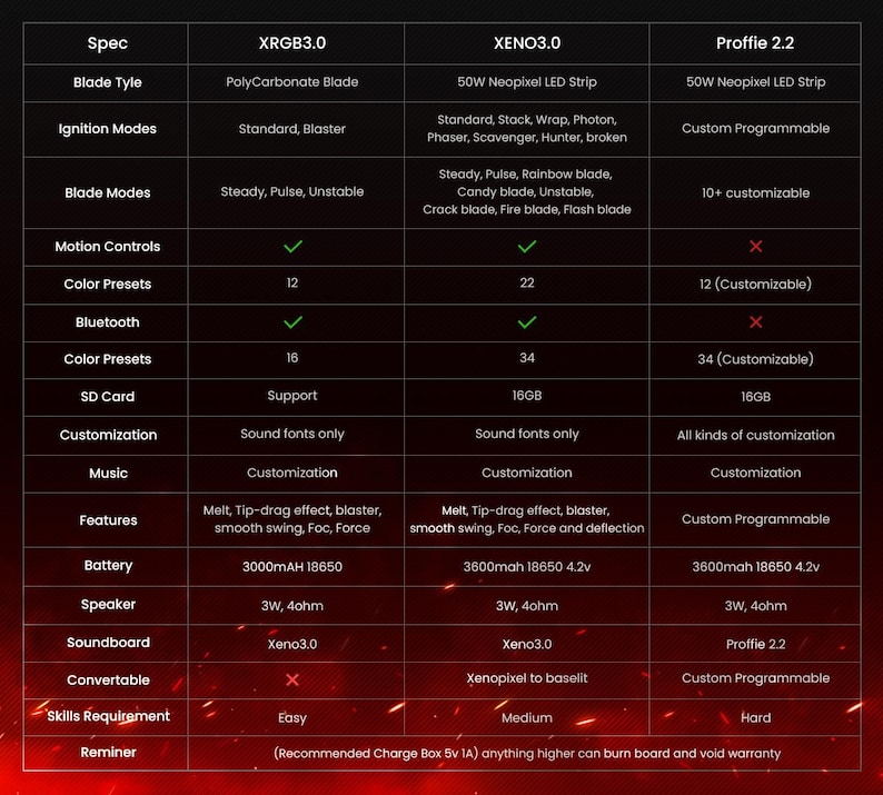 May include: A comparison chart of three lightsaber models: XRGB3.0, XENO3.0, and Proffie 2.2. The chart highlights features such as blade type, ignition modes, motion controls, color presets, Bluetooth, SD card, customization, music, features, battery, speaker, soundboard, convertible, skills requirement, and reminder. The chart is designed to help users choose the best lightsaber model for their needs.