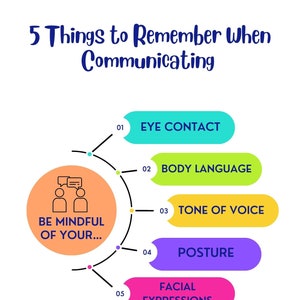 May include: An infographic with a circle in the centre that says "Be mindful of your..." with two stick figures inside the circle talking to each other. Five colourful rectangular boxes are arranged around the circle, each with a number and a communication tip: 1. Eye Contact, 2. Body Language, 3. Tone of Voice, 4. Posture, and 5. Facial Expressions.