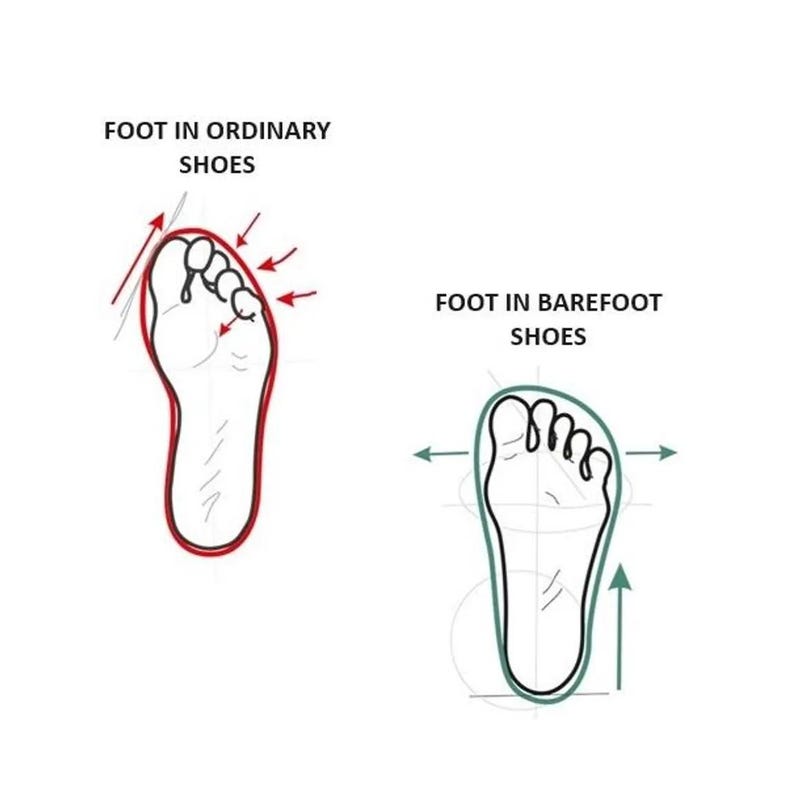 Pu&ograve; includere: Diagramma che confronta la posizione di un piede in scarpe normali rispetto a scarpe barefoot. Il piede in scarpe normali &egrave; mostrato con le dita dei piedi rivolte verso l'alto e l'arco del piede compresso. Il piede in scarpe barefoot &egrave; mostrato con le dita dei piedi rivolte in avanti e l'arco del piede supportato.