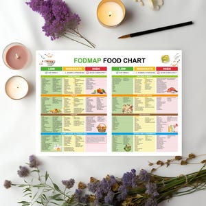 May include: A FODMAP food chart on a white surface, categorising foods with colour-coded levels: low, moderate, and high. The chart includes sections for vegetables, fruits, and grains. The title "FODMAP FOOD CHART" is displayed.