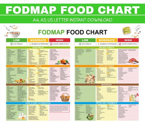 Fodmap Food Chart, Low Fodmap Diet List, Gluten Free Diet, Meal Prep Grocery, Food Chart Nutrition Guide for IBS Meal Plan and Gut Health