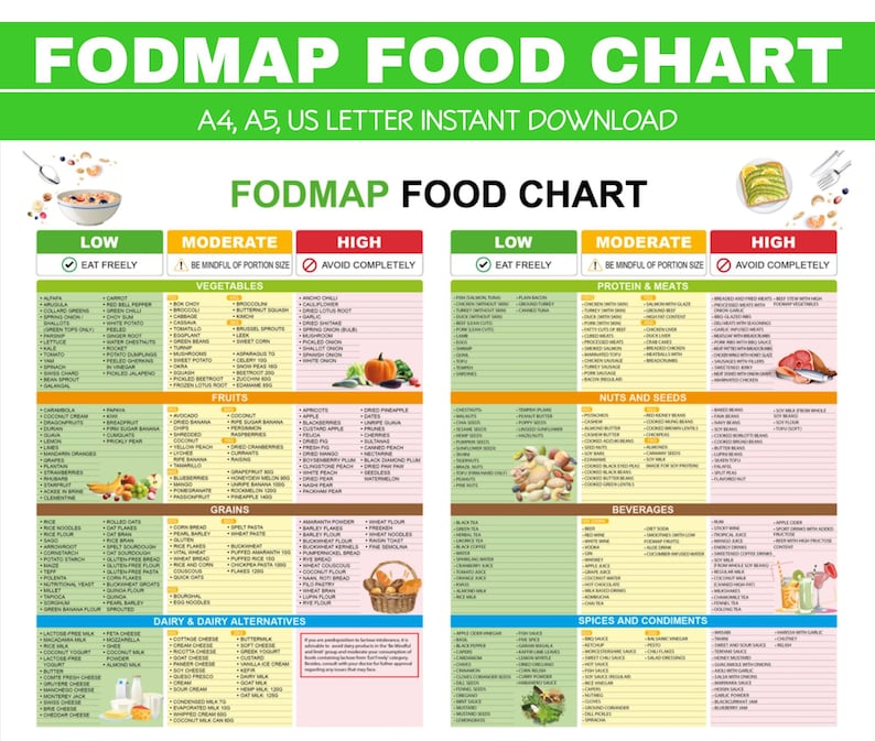 May include: A FODMAP food chart with a green header and a white background. The chart is divided into sections for vegetables, fruits, grains, dairy, protein, nuts, beverages, and spices. Each section lists foods categorized as low, moderate, or high FODMAP.