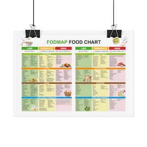 May include: A white poster titled "FODMAP FOOD CHART" with lists of foods categorized as low, moderate, and high. The chart is divided into sections for vegetables, fruits, grains, dairy alternatives, protein & meats, nuts & seeds, beverages, and spices & condiments.