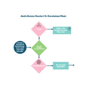 Flödesschema för skonsamma beslut, utskrivbart för överväldigade sinnen