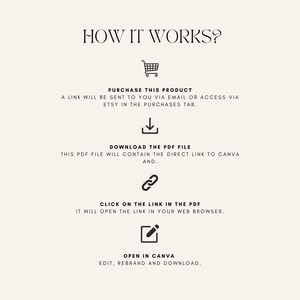 May include: A diagram showing how to purchase, download, and edit a digital product. The steps are: purchase the product, download the PDF file, click on the link in the PDF, and open in Canva.