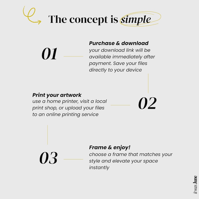 May include: A light beige graphic with the text "The concept is simple" and numbered steps. Step 1: Purchase & download. Step 2: Print your artwork. Step 3: Frame & enjoy! The text "it was June" is in the bottom right corner.