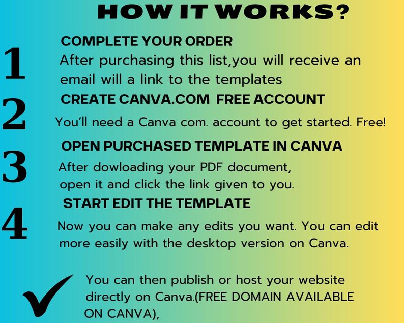 May include: A graphic with the title "HOW IT WORKS?" and numbered steps. The steps include completing an order, creating a Canva account, opening a template, and editing the template. The background transitions from blue to yellow.