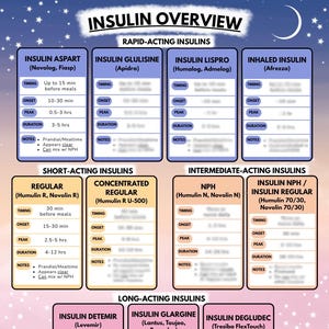 Insulin Overview | Medication Study Guide | Rapid, Short, Intermediate, Long-Acting | Pharmacology Medication Cards | Nursing, Pharmacy, Med