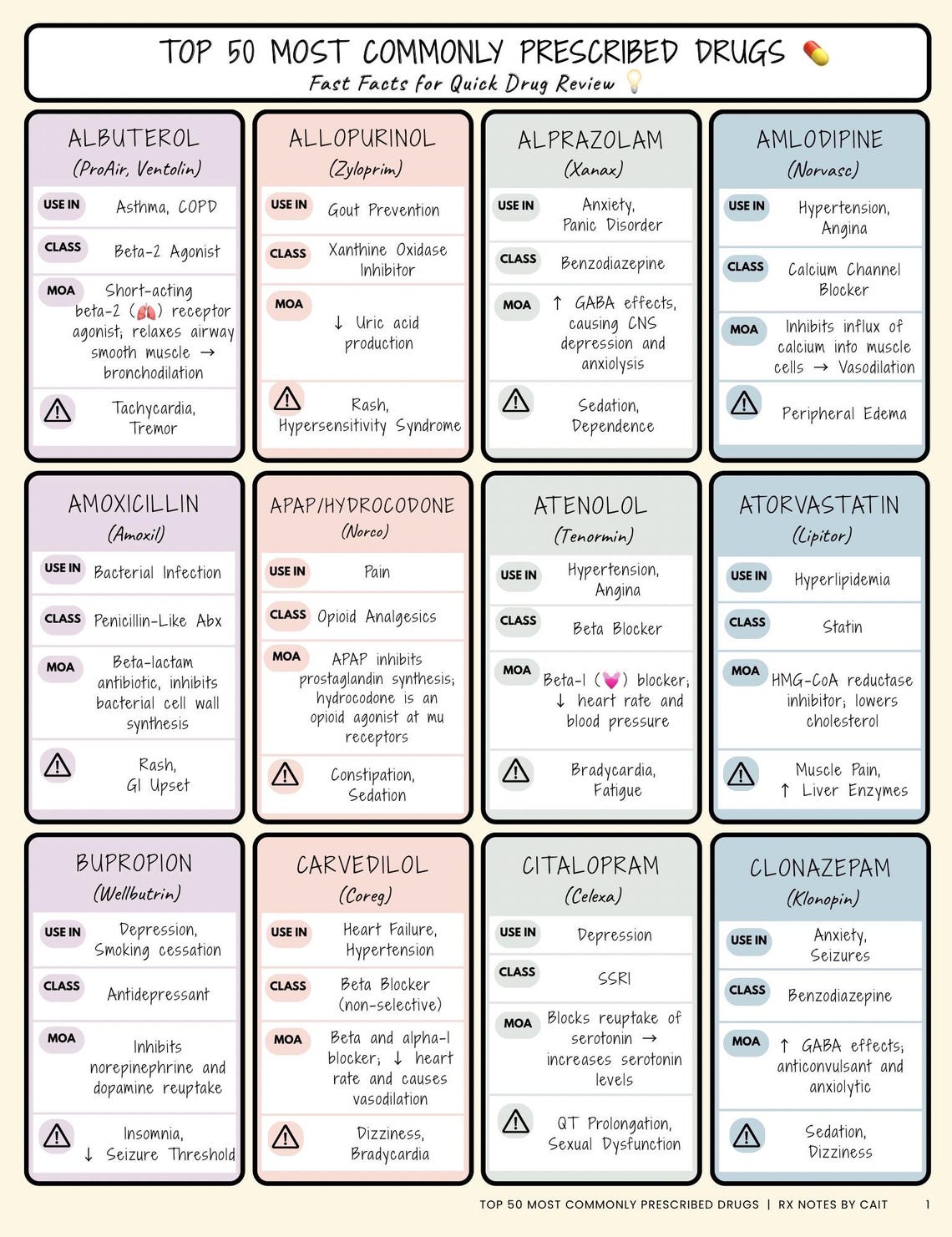 Top 50 Most Common Drugs (USA 2025) Cheat Sheet | Pharmacy Study Guide ...