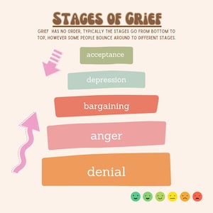 May include: A colorful infographic illustrating the five stages of grief: denial, anger, bargaining, depression, and acceptance. The stages are represented by a pyramid with each stage labeled in a different color. A series of emojis at the bottom of the image depict a range of emotions from happy to sad.