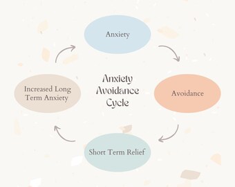 Ciclo di evitamento dell'ansia