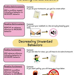 Op de afbeelding: Educatieve infographic die gedragsconcepten uitlegt. De poster bevat secties over positieve en negatieve bekrachtiging, en positieve en negatieve straf. Voorbeelden zijn ijs krijgen voor huiswerk en speelgoed afnemen voor geschreeuw.