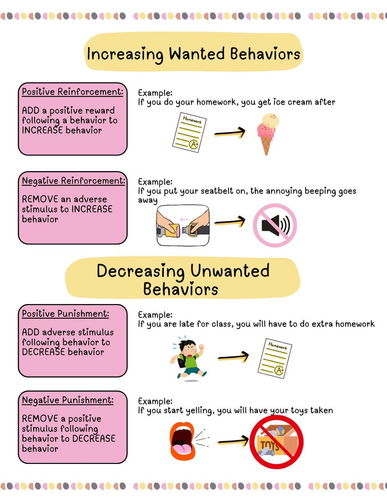 Op de afbeelding: Educatieve infographic die gedragsconcepten uitlegt. De poster bevat secties over positieve en negatieve bekrachtiging, en positieve en negatieve straf. Voorbeelden zijn ijs krijgen voor huiswerk en speelgoed afnemen voor geschreeuw.