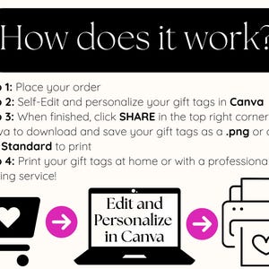 May include: An instructional graphic titled "How does it work?" outlines the process for creating gift tags. Steps involve ordering, editing in Canva, downloading as a .png or PDF, and printing. Icons include a shopping cart, laptop, and printer.