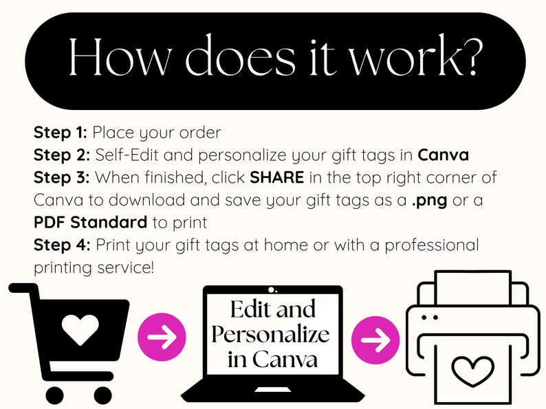 May include: An instructional graphic titled "How does it work?" outlines the process for creating gift tags. Steps involve ordering, editing in Canva, downloading as a .png or PDF, and printing. Icons include a shopping cart, laptop, and printer.
