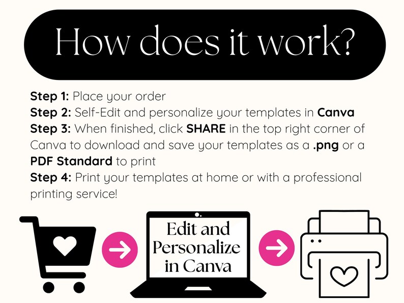 May include: Graphic illustrating the steps to use a template. Text reads "How does it work?" followed by steps: order, edit in Canva, download, and print. Icons include a shopping cart, laptop, and printer.