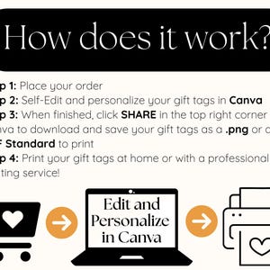 Puede incluir: Gr&aacute;fico que muestra los pasos para crear etiquetas de regalo. El texto dice "&iquest;C&oacute;mo funciona?" seguido de los pasos: ordenar, editar en Canva, descargar como .png o PDF e imprimir. Los iconos incluyen un carrito de compras, una computadora port&aacute;til y una impresora.