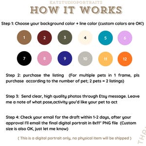 May include: An instructional graphic titled HOW IT WORKS for a digital portrait service. It lists four steps for ordering, including choosing from twelve numbered color circles, purchasing the listing, sending photos, and receiving an 8x11 inch file.