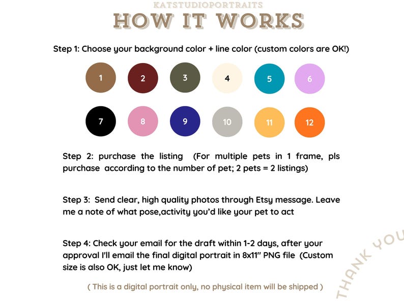 May include: An instructional graphic titled HOW IT WORKS for a digital portrait service. It lists four steps for ordering, including choosing from twelve numbered color circles, purchasing the listing, sending photos, and receiving an 8x11 inch file.